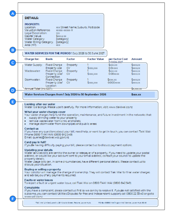 Example Tiaki Wai water services bill, back page, with numbered callouts corresponding to the explanations below
