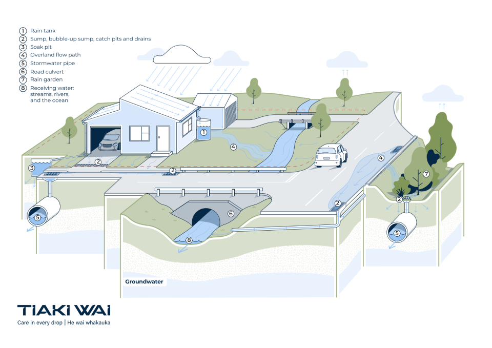 Landscape   stormwater system (2)