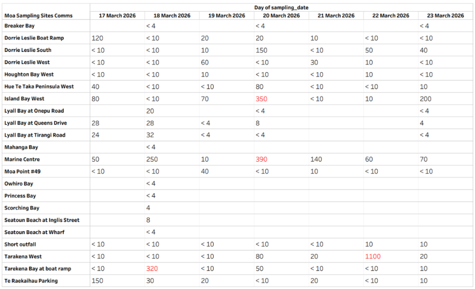 Moa Point Sampling Results   17 to 23 March 2026