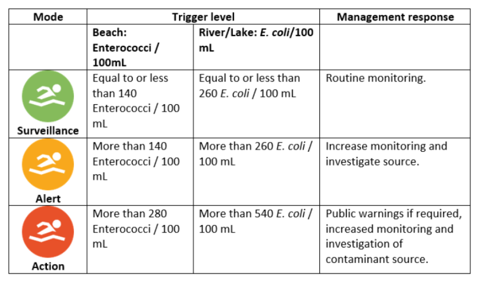 Trigger levels and responses