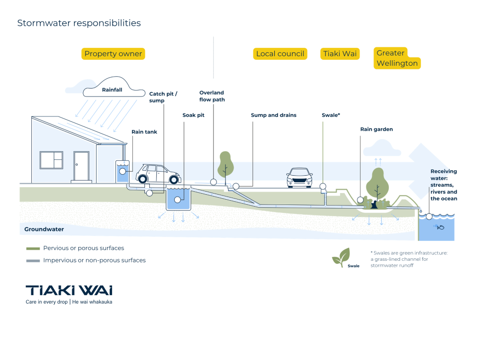 Stormwater responsibilities illustration